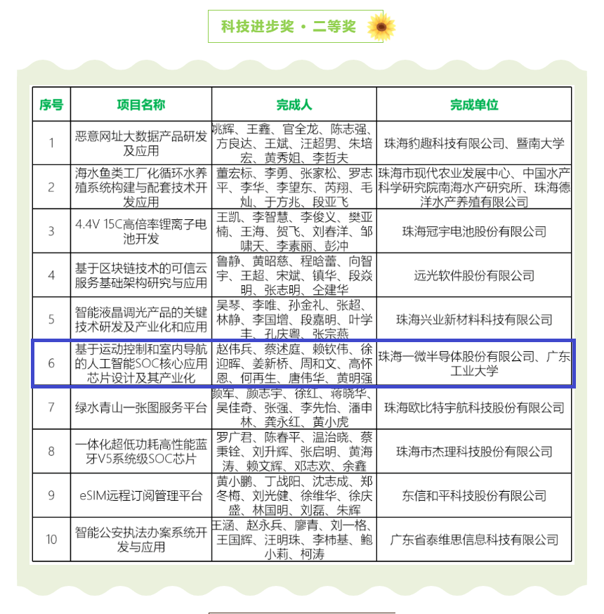 【喜訊】一微半導(dǎo)體榮獲珠海市科技進(jìn)步獎(jiǎng)二等獎(jiǎng)，科技創(chuàng)新能力再獲認(rèn)可！